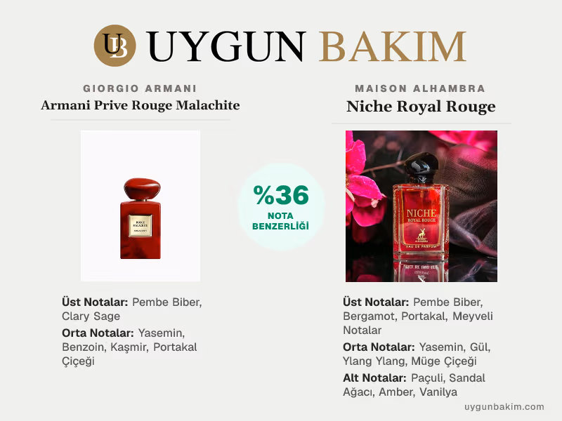 Giorgio Armani Armani Prive Rouge Malachite | Maison Alhambra Niche Royal Rouge Muadili