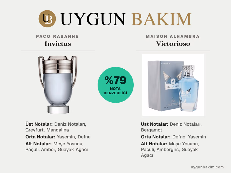 Paco Rabanne Invictus | Maison Alhambra Victorioso Muadili