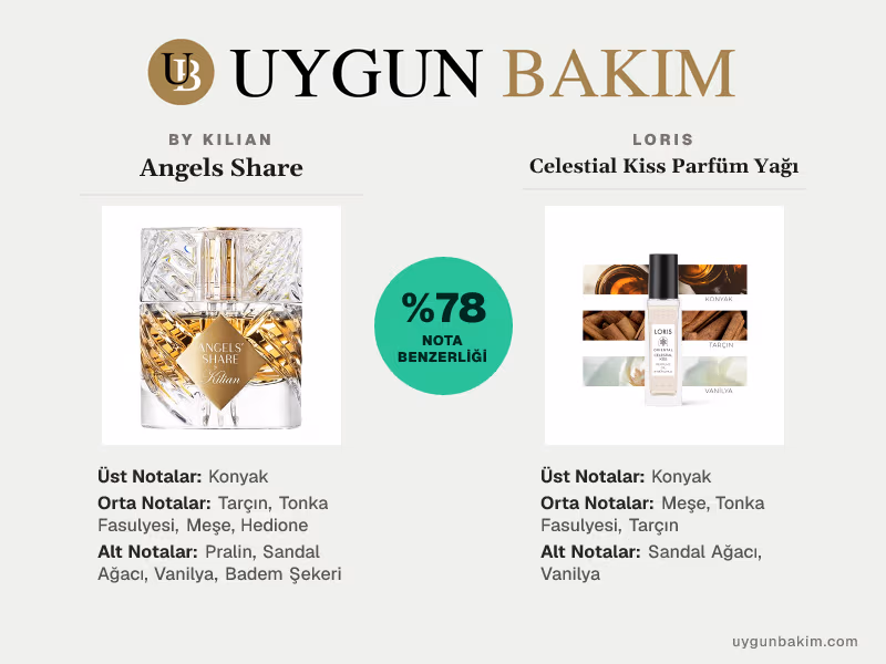 By Kilian Angels Share | Loris Celestial Kiss Parfüm Yağı Muadili