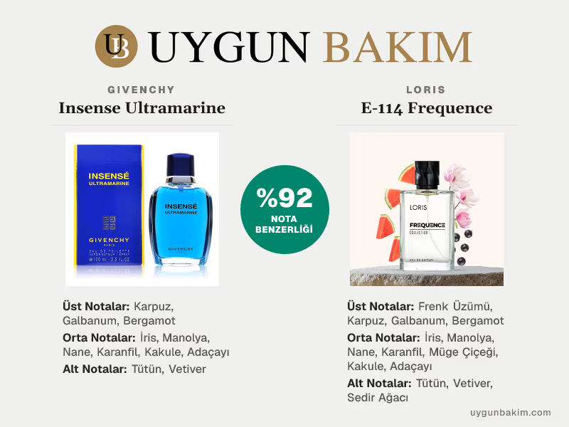 Givenchy Insense Ultramarine | Loris E-114 Frequence Muadili