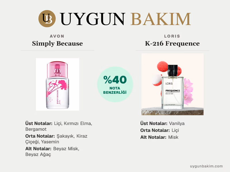 Avon Simply Because | Loris K-216 Frequence Muadili