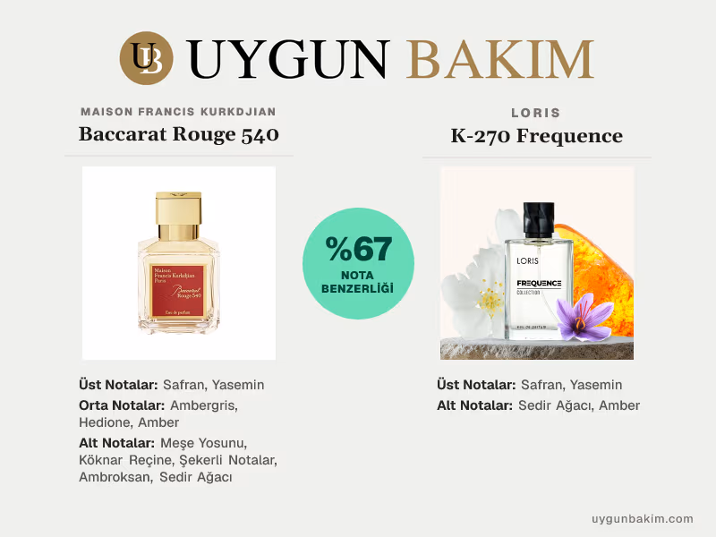 Maison Francis Kurkdjian Baccarat Rouge 540 | Loris K-270 Frequence Muadili