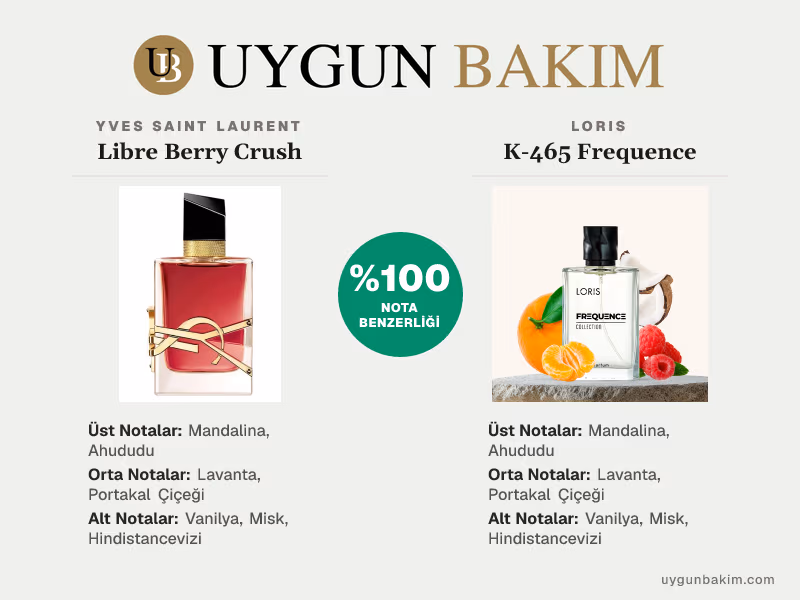 Yves Saint Laurent Libre Berry Crush | Loris K-465 Frequence Muadili