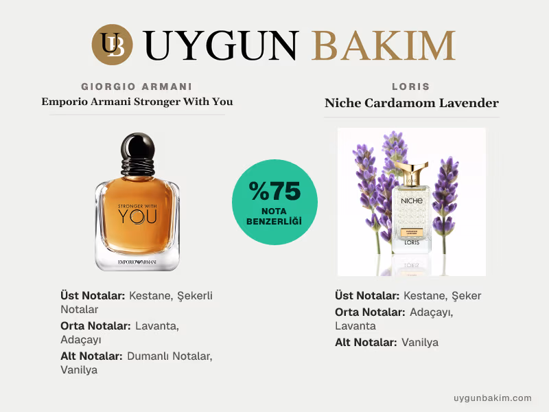 Giorgio Armani Emporio Armani Stronger With You | Loris Niche Cardamom Lavender Muadili