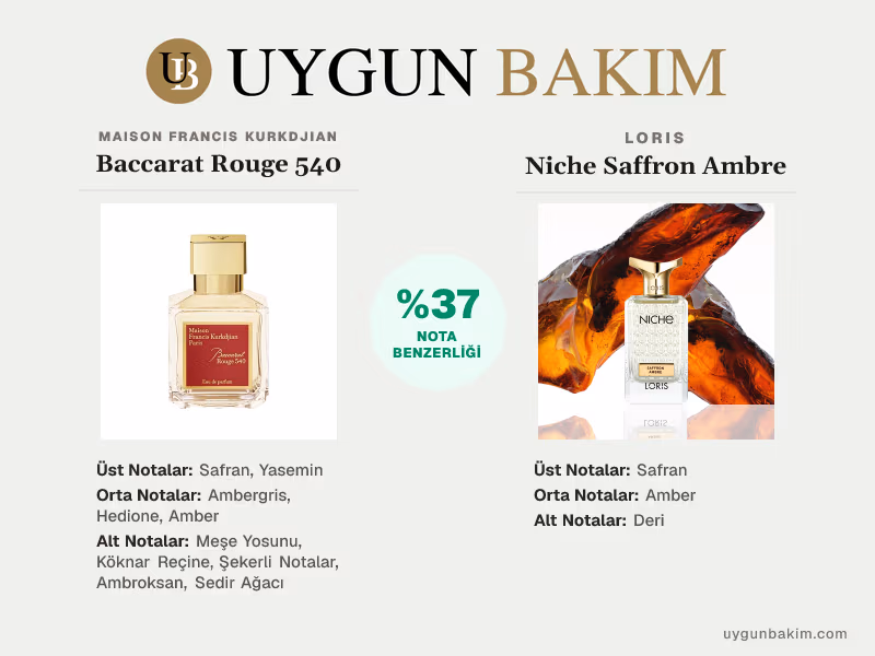 Maison Francis Kurkdjian Baccarat Rouge 540 | Loris Niche Saffron Ambre Muadili