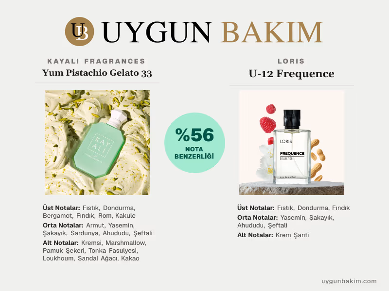 Kayali Fragrances Yum Pistachio Gelato 33 | Loris U-12 Frequence Muadili