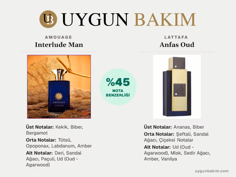 Amouage Interlude Man | Lattafa Anfas Oud Muadili