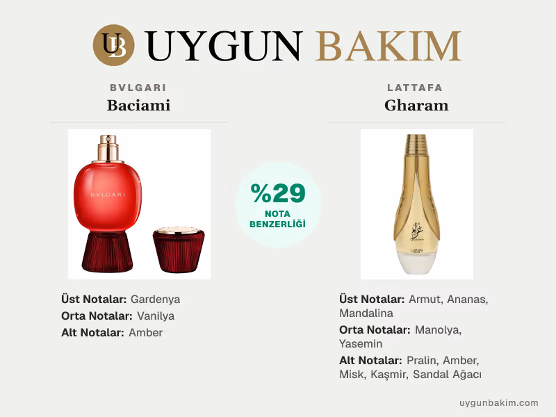 Bvlgari Baciami | Lattafa Gharam Muadili