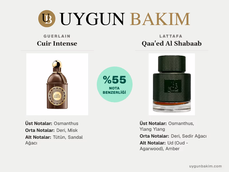 Guerlain Cuir Intense | Lattafa Qaa'ed Al Shabaab Muadili