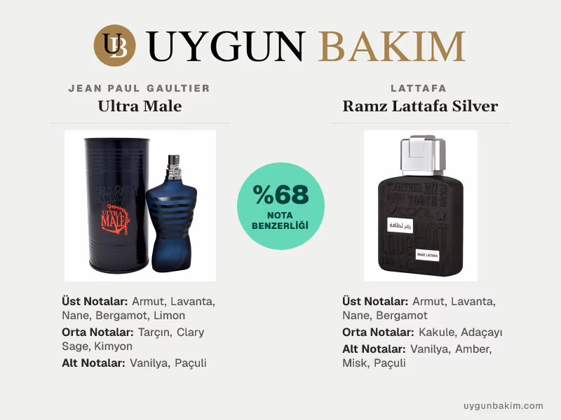 Jean Paul Gaultier Ultra Male | Lattafa Ramz Lattafa Silver Muadili