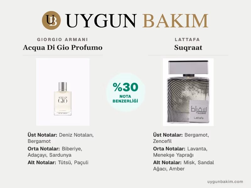 Giorgio Armani Acqua Di Gio Profumo | Lattafa Suqraat Muadili
