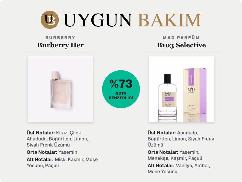 Burberry Burberry Her | Mad Parfüm B103 Selective Muadili